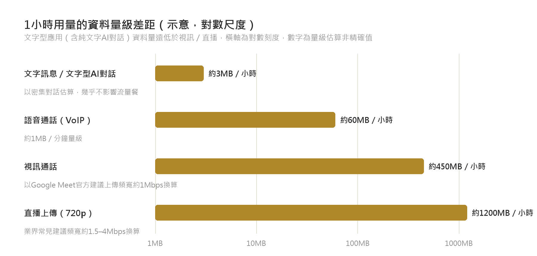 1小時用量的資料量級差距示意長條圖，比較文字訊息、語音通話、視訊通話、直播上傳的資料量