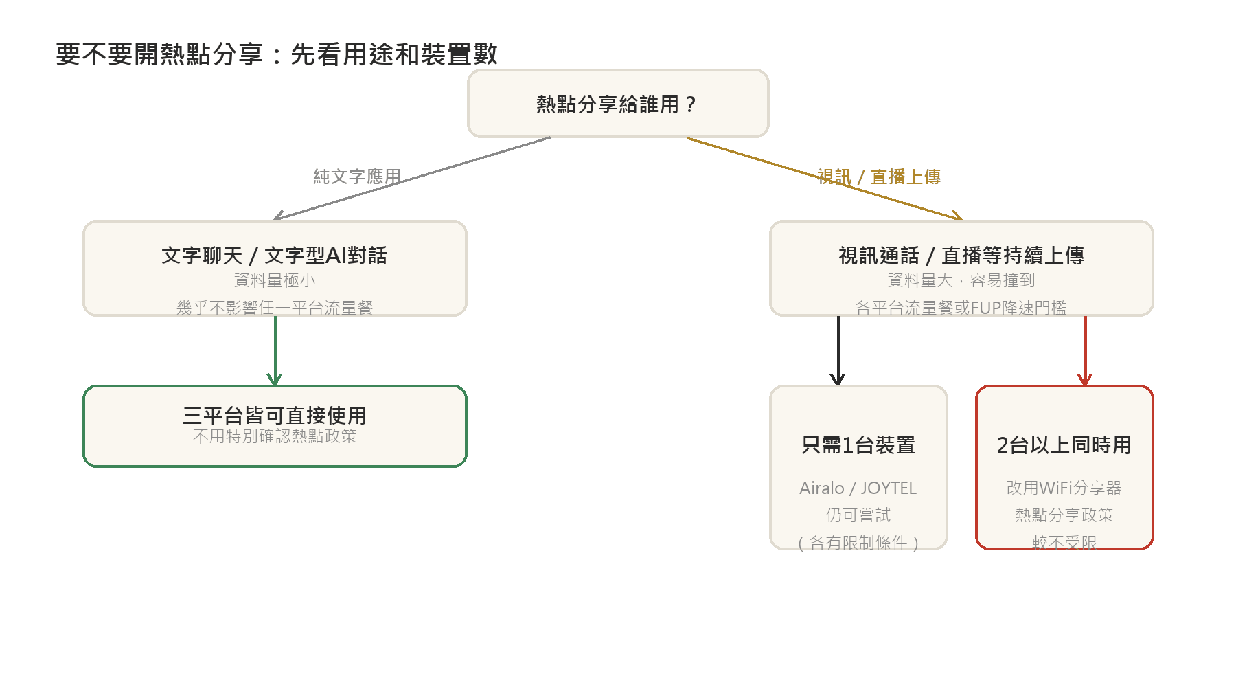 要不要開熱點分享的決策示意圖，依用途是純文字應用還是視訊直播、以及分享裝置數量分流建議
