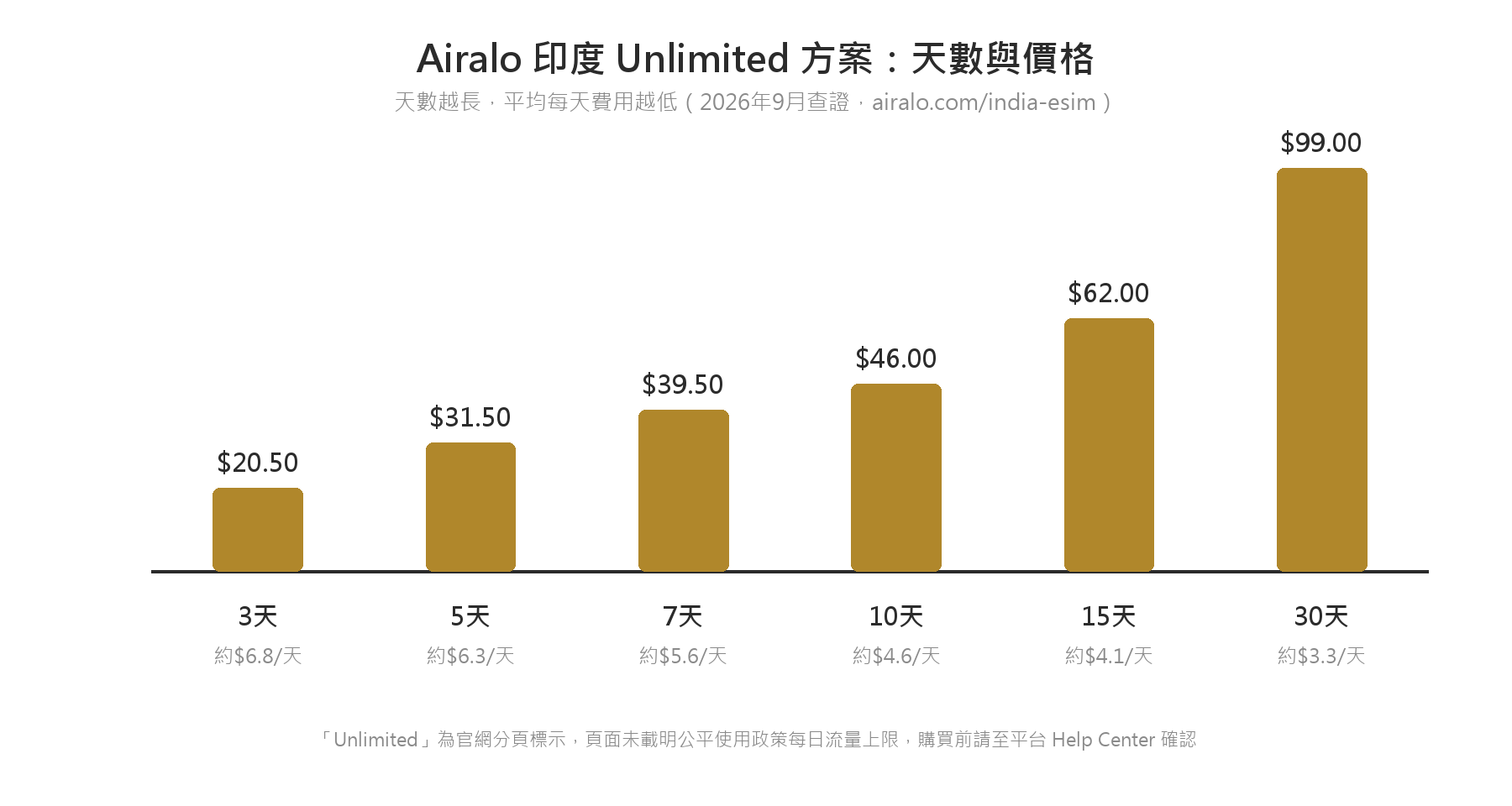 Airalo印度Unlimited方案天數與價格長條圖：3天20.5美元、5天31.5美元、7天39.5美元、10天46美元、15天62美元、30天99美元，天數越長平均每天費用越低