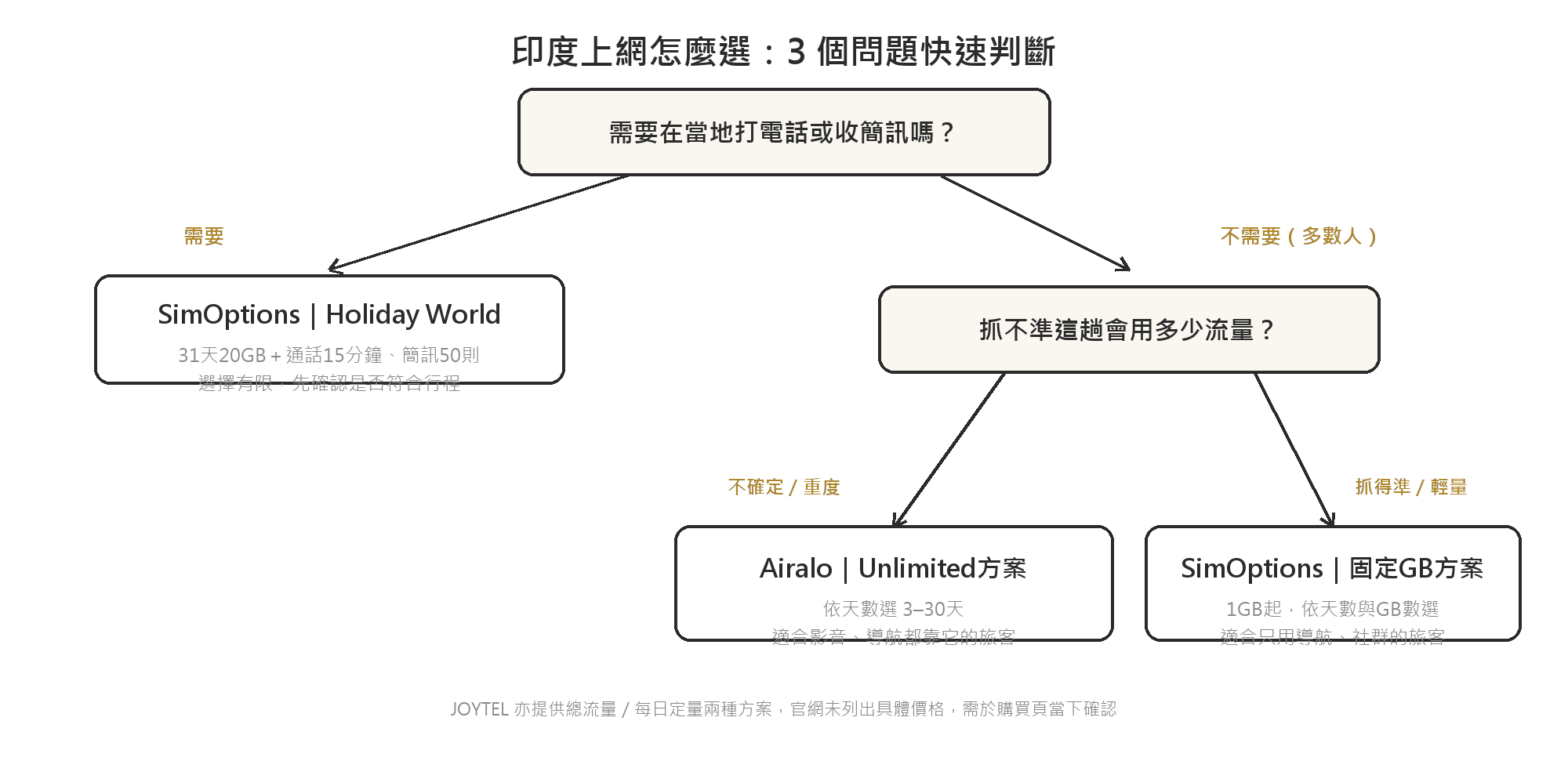 印度上網怎麼選決策流程圖：先問是否需要當地打電話或收簡訊，需要則選SimOptions Holiday World方案；不需要則再問是否抓得準流量用量，用量不確定或重度選Airalo Unlimited方案依天數選，用量抓得準或輕量選SimOptions固定GB方案；另JOYTEL提供總流量或每日定量兩種方案，官網未列出具體價格需於購買頁當下確認