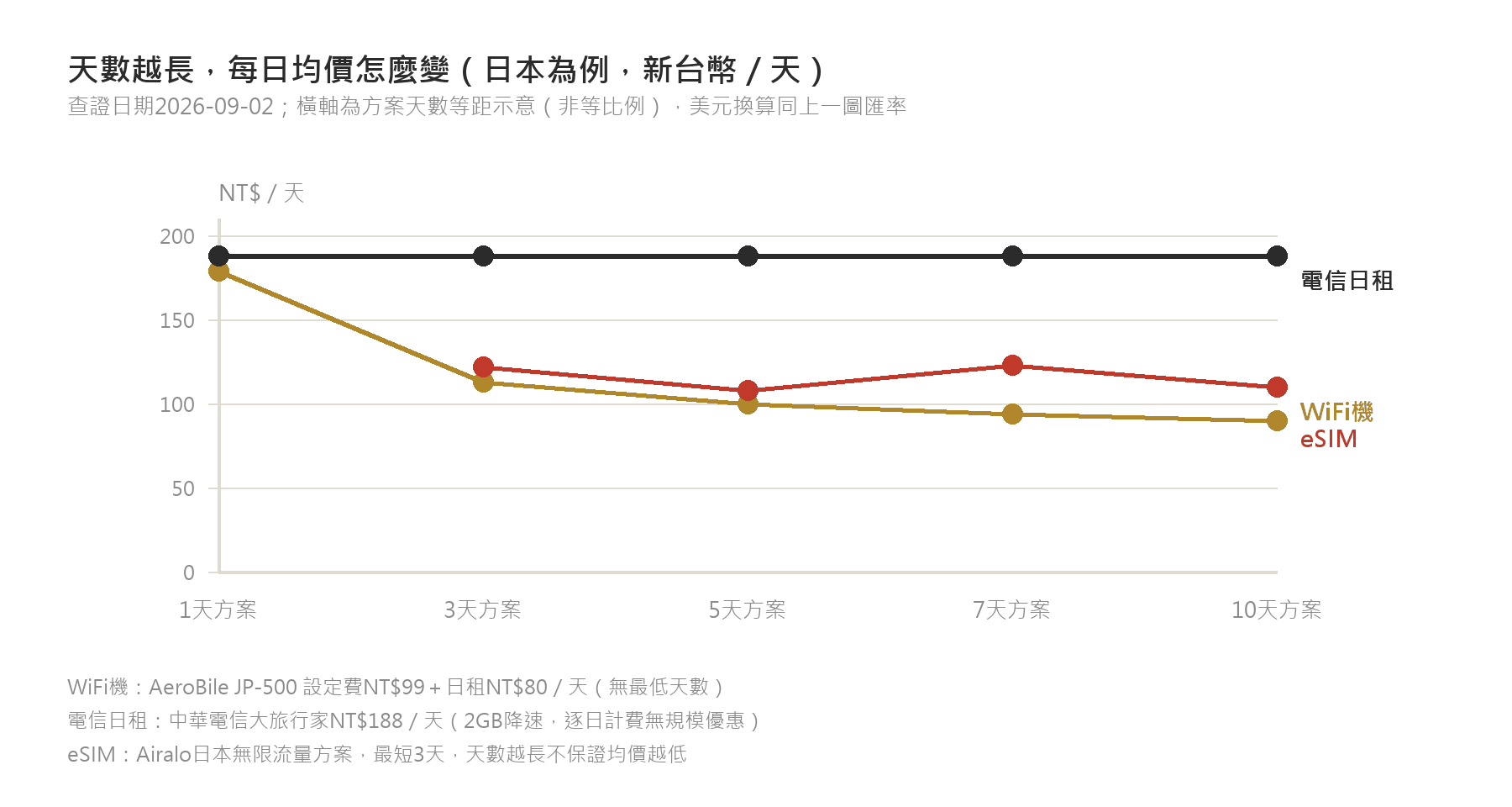 天數越長每日均價怎麼變的趨勢線圖，比較WiFi機、電信日租、eSIM三種方式從1天到10天方案的每日均價