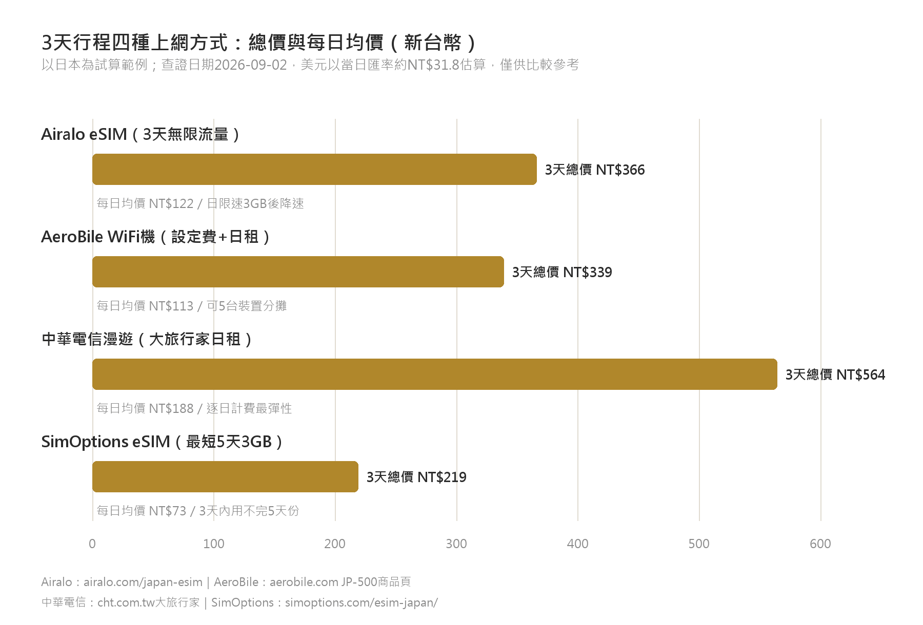 3天行程四種上網方式的總價與每日均價長條圖，Airalo eSIM、AeroBile WiFi機、中華電信漫遊、SimOptions eSIM四種方式比較