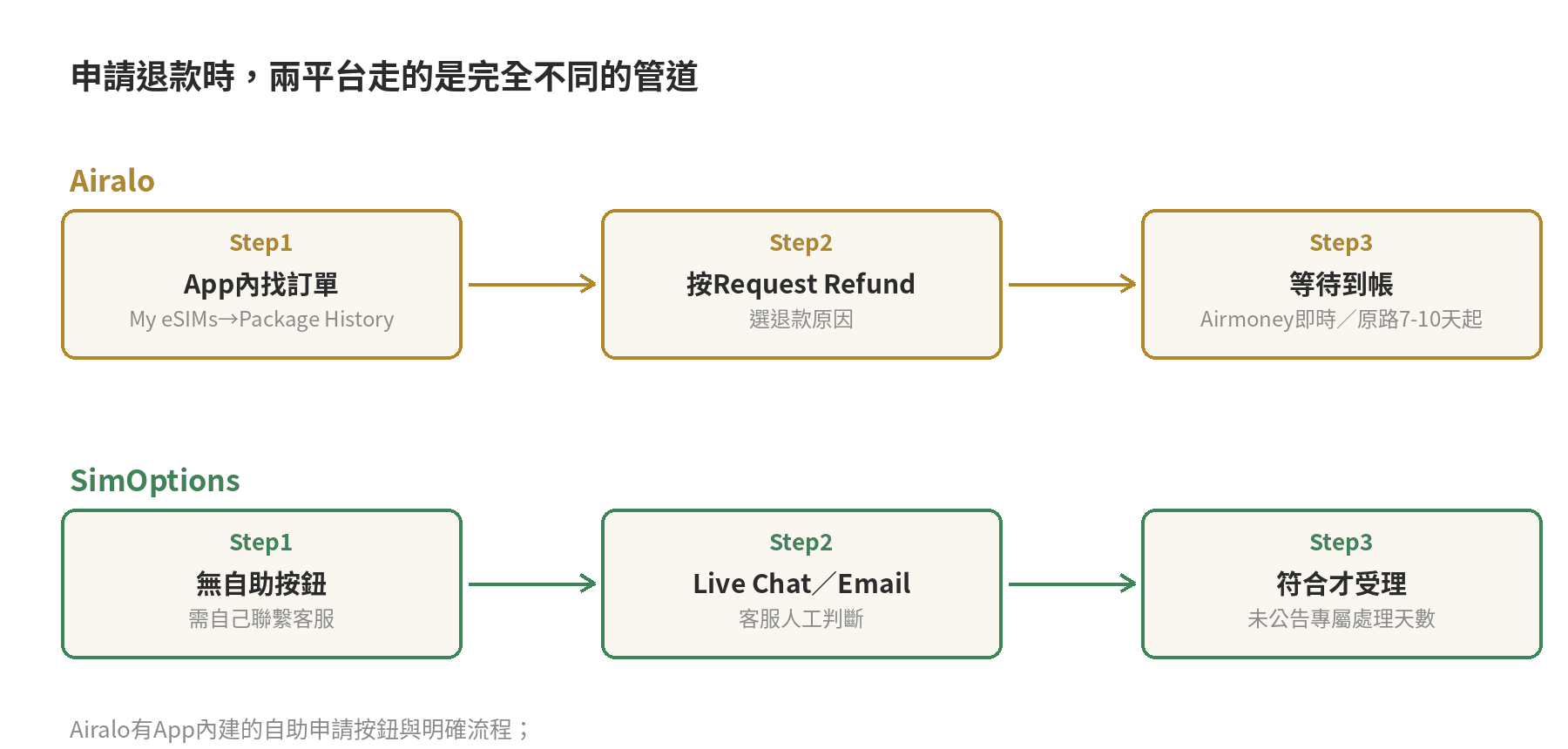 申請退款時,兩平台走的是完全不同的管道 Airalo與SimOptions退款申請流程對照圖:Airalo在App內找到訂單、按Request Refund、選退款原因、等待到帳;SimOptions沒有自助按鈕,須透過Live Chat或Email聯繫客服人工判斷是否受理