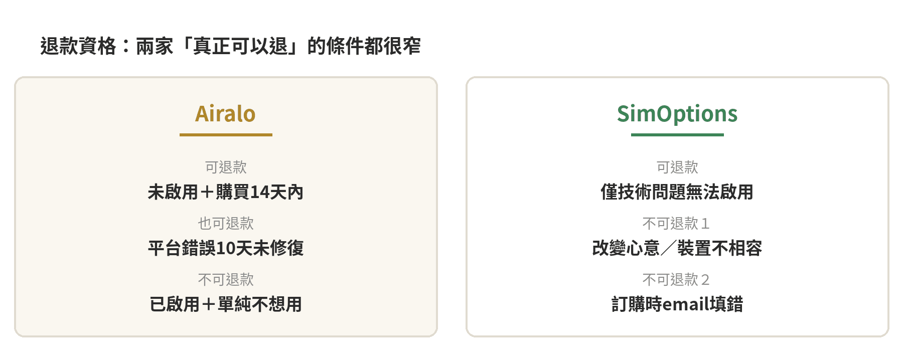 退款資格:兩家「真正可以退」的條件都很窄 Airalo與SimOptions退款資格對照卡片:Airalo可退款條件為未啟用購買14天內、或平台錯誤10天未修復,不可退款為已啟用且單純不想用;SimOptions可退款僅限技術問題無法啟用,不可退款為改變心意裝置不相容或email填錯