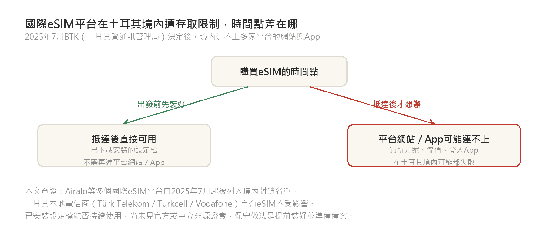國際eSIM平台在土耳其境內遭存取限制示意：出發前裝好與抵達後才買的差異