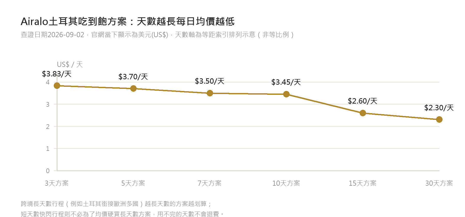 Airalo土耳其吃到飽方案：天數越長每日均價越低