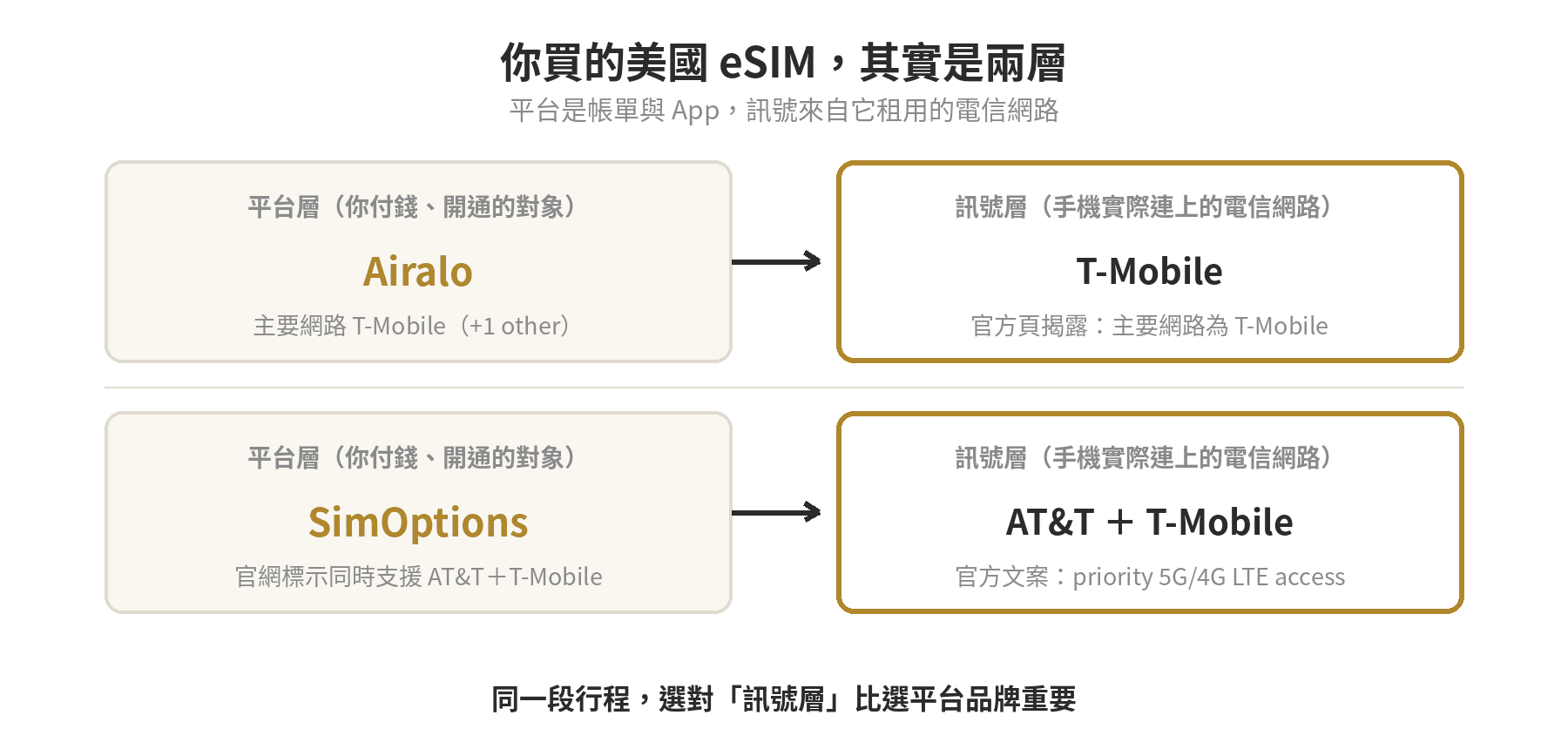 美國eSIM費率比較:T-Mobile都會區 vs AT&T鄉村覆蓋方案怎麼選 美國eSIM平台層與訊號層對照示意圖
