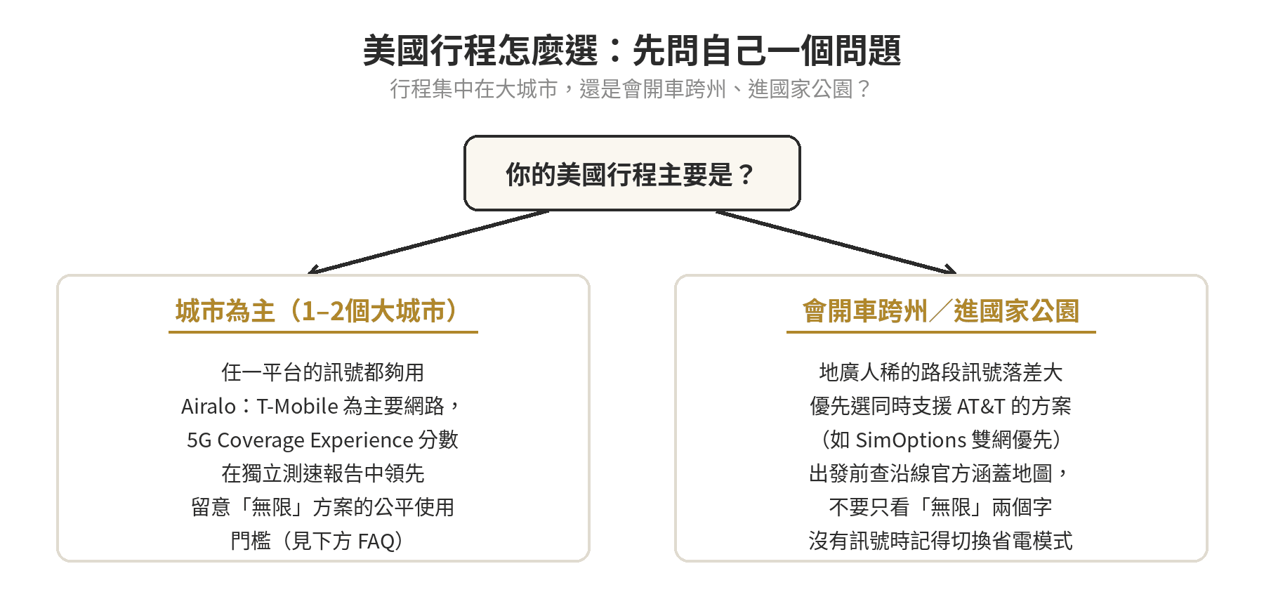 美國eSIM費率比較:T-Mobile都會區 vs AT&T鄉村覆蓋方案怎麼選 美國行程情境決策圖