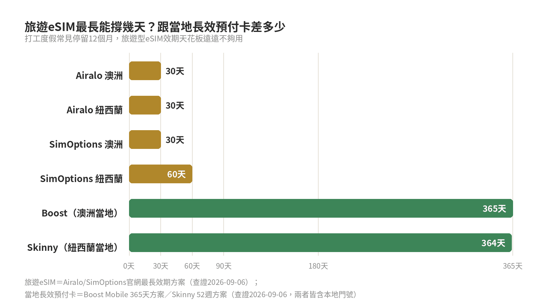 旅遊eSIM效期天花板（Airalo/SimOptions澳洲紐西蘭最長方案）與當地長效預付卡（Boost Mobile／Skinny）天數對比長條圖