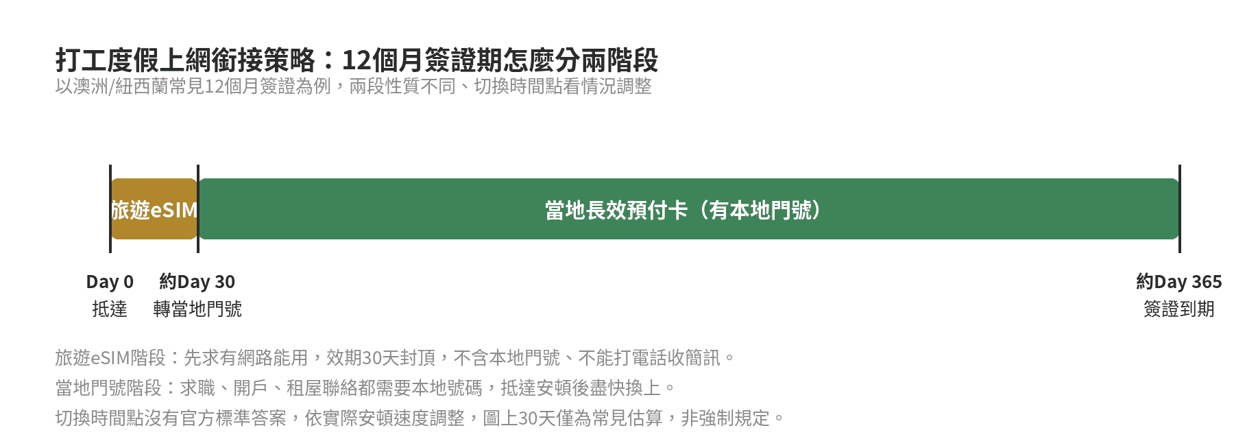 打工度假上網銜接策略時間軸：抵達後約30天內用旅遊eSIM，之後轉當地長效預付卡直到簽證到期