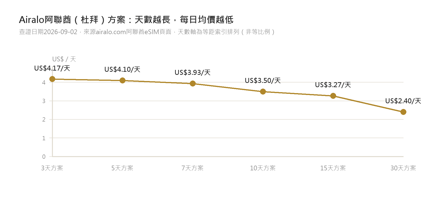 Airalo阿聯酋（杜拜）吃到飽方案天數越長每日均價越低：3天US元4.17每天到30天US元2.40每天的趨勢線