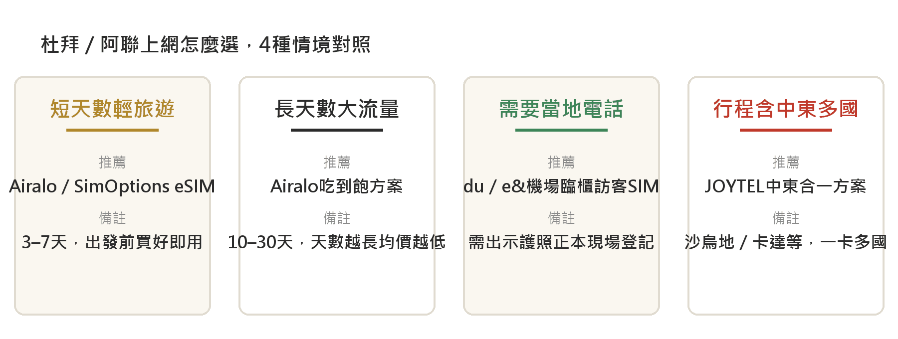 杜拜／阿聯上網怎麼選4種情境對照：短天數輕旅遊選Airalo／SimOptions eSIM、長天數大流量選Airalo吃到飽方案、需要當地電話選du／e&機場臨櫃訪客SIM、行程含中東多國選JOYTEL中東合一方案