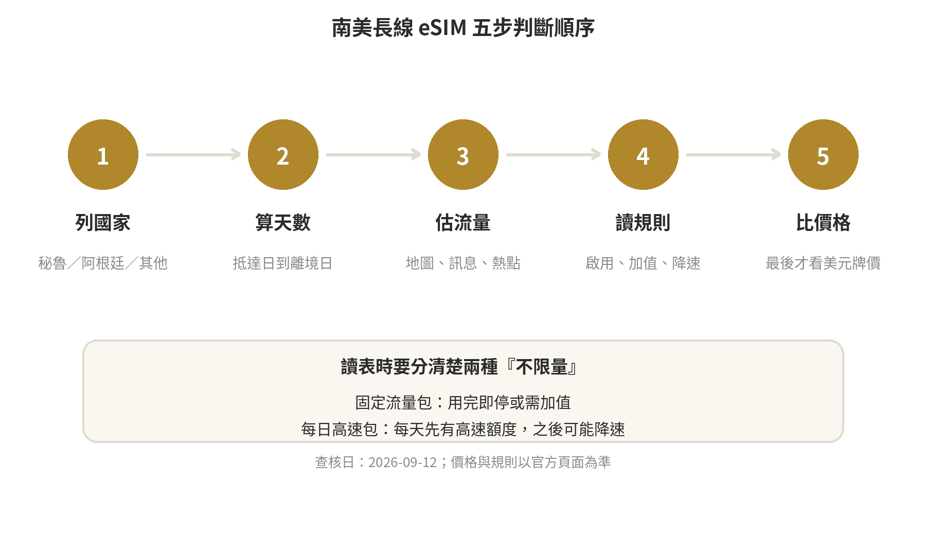 南美長線 eSIM 五步判斷順序：國家、天數、流量、啟用與降速