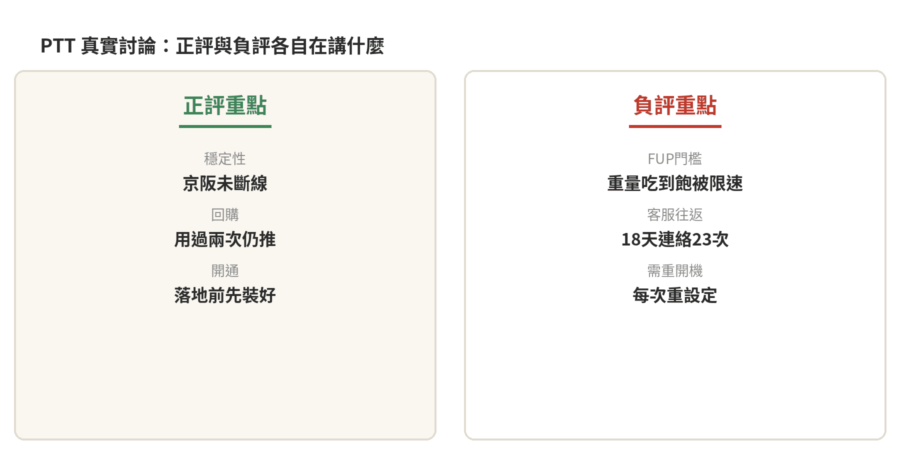 PTT真實討論正評與負評重點對照卡片：正評重點為穩定性（京阪未斷線）、回購（用過兩次仍推）、開通（落地前先裝好）；負評重點為FUP門檻（重量吃到飽被限速）、客服往返（18天連絡23次）、需重開機（每次重設定）