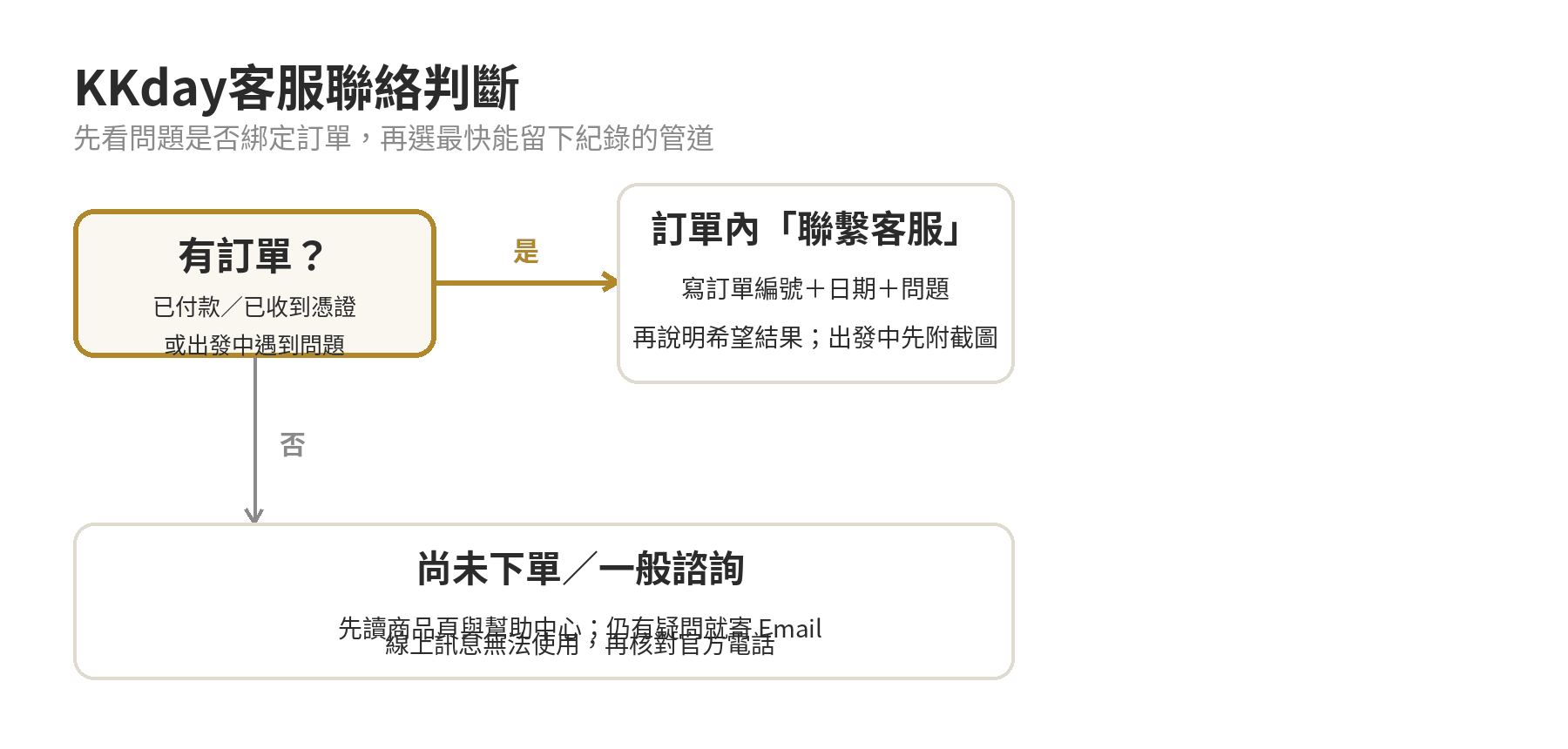 KKday客服聯繫管道有哪些,遇到問題該找誰 KKday客服聯絡判斷流程:先分辨是否有訂單,再選訂單訊息、客服信箱、電話或商品商家