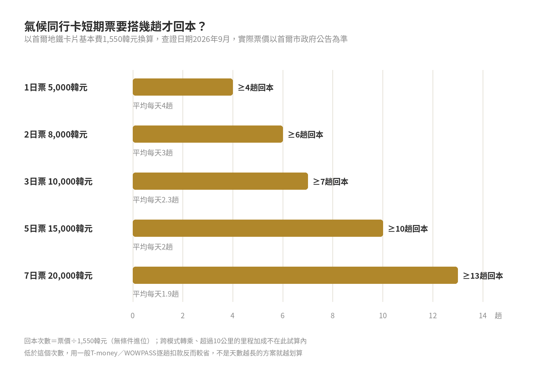 氣候同行卡短期票損益平衡搭乘次數：1日票需4趟、2日票需6趟、3日票需7趟、5日票需10趟、7日票需13趟才回本，天數越長平均每天需要的搭乘次數越低