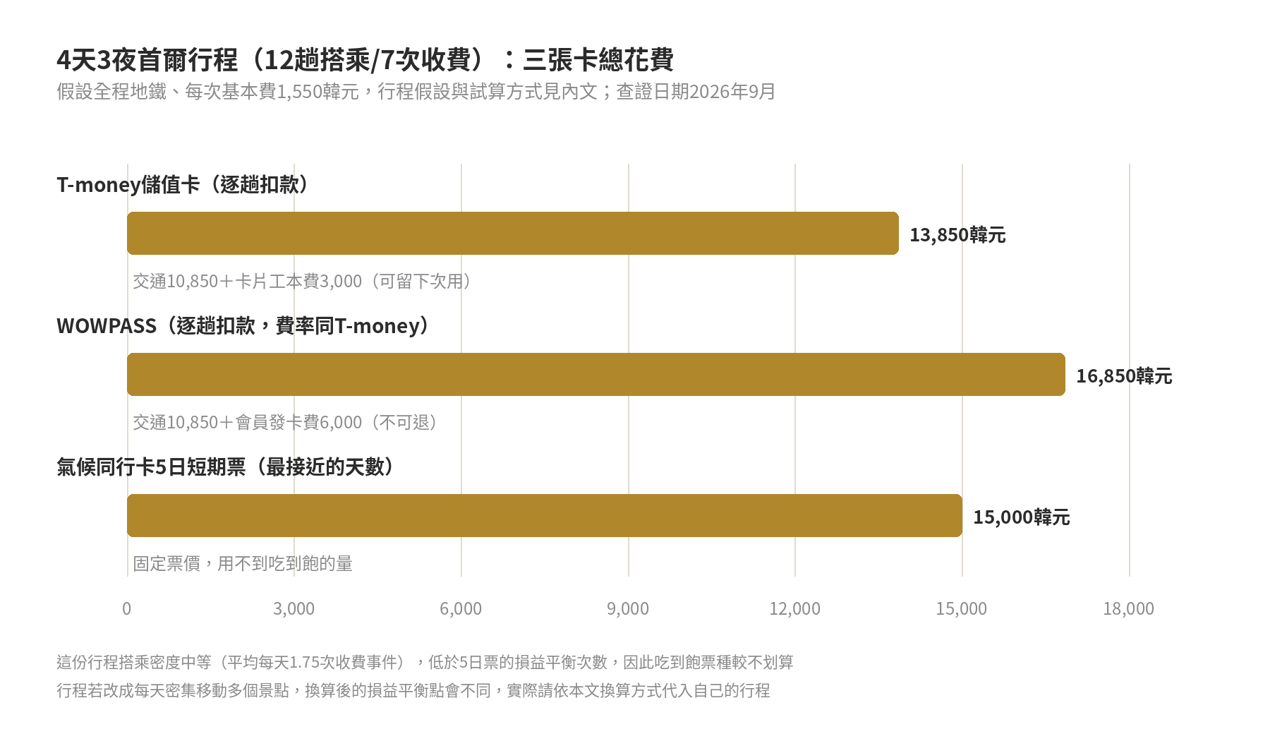4天3夜首爾行程三張卡總花費比較：T-money儲值卡13,850韓元、WOWPASS 16,850韓元、氣候同行卡5日短期票15,000韓元，T-money最省