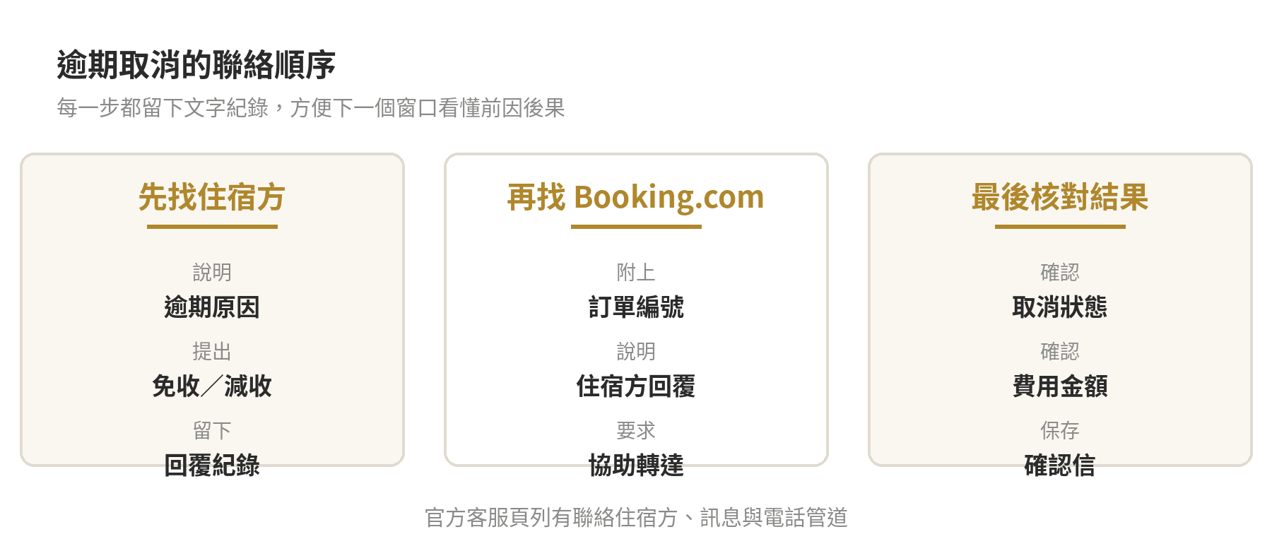 Booking.com逾期取消先聯絡住宿方，再找平台客服，最後核對取消結果的聯絡順序
