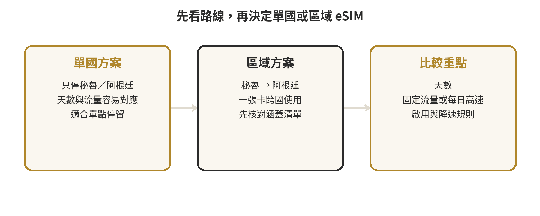 南美 eSIM 單國方案與區域方案的路線判斷圖