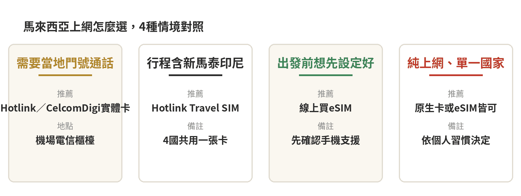 馬來西亞上網怎麼選4種情境對照：需要當地門號通話推薦Hotlink／CelcomDigi實體卡、行程含新馬泰印尼推薦Hotlink Travel SIM、出發前想先設定好推薦線上買eSIM、純上網單一國家兩者皆可