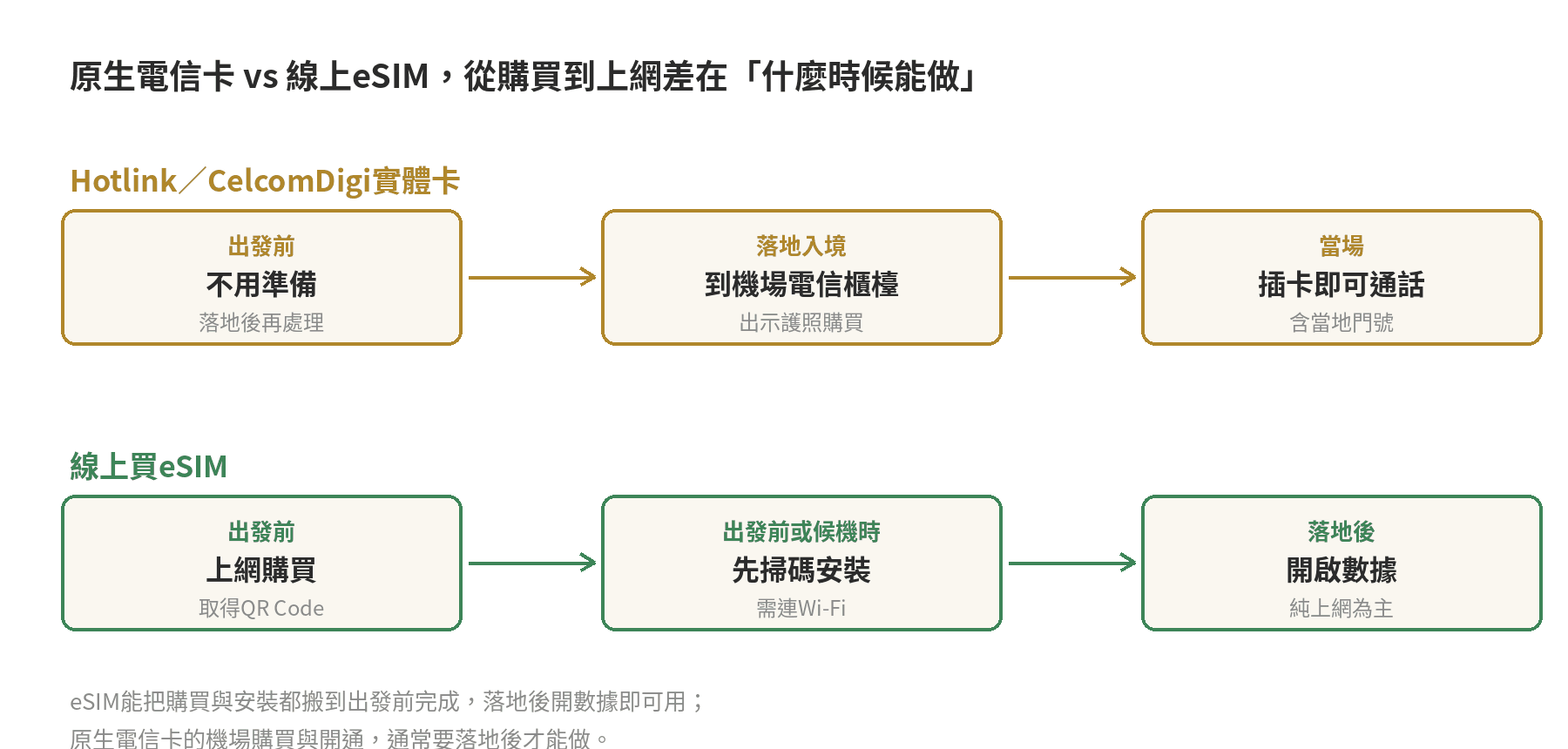 原生電信卡與線上eSIM從購買到上網的時間軸對照：實體卡出發前不用準備、落地入境到機場電信櫃檯出示護照購買、當場插卡即可通話；eSIM出發前上網購買取得QR Code、出發前或候機時掃碼安裝需連WiFi、落地後開啟數據純上網為主