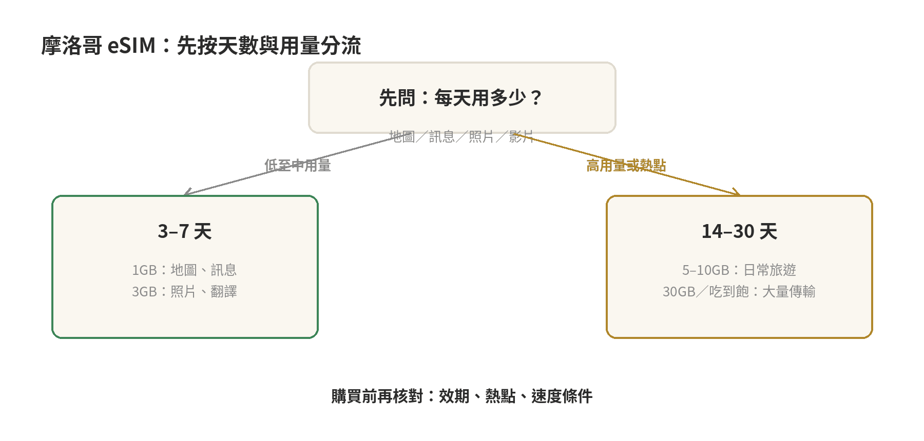 摩洛哥 eSIM 依旅遊天數與流量需求的方案判斷圖