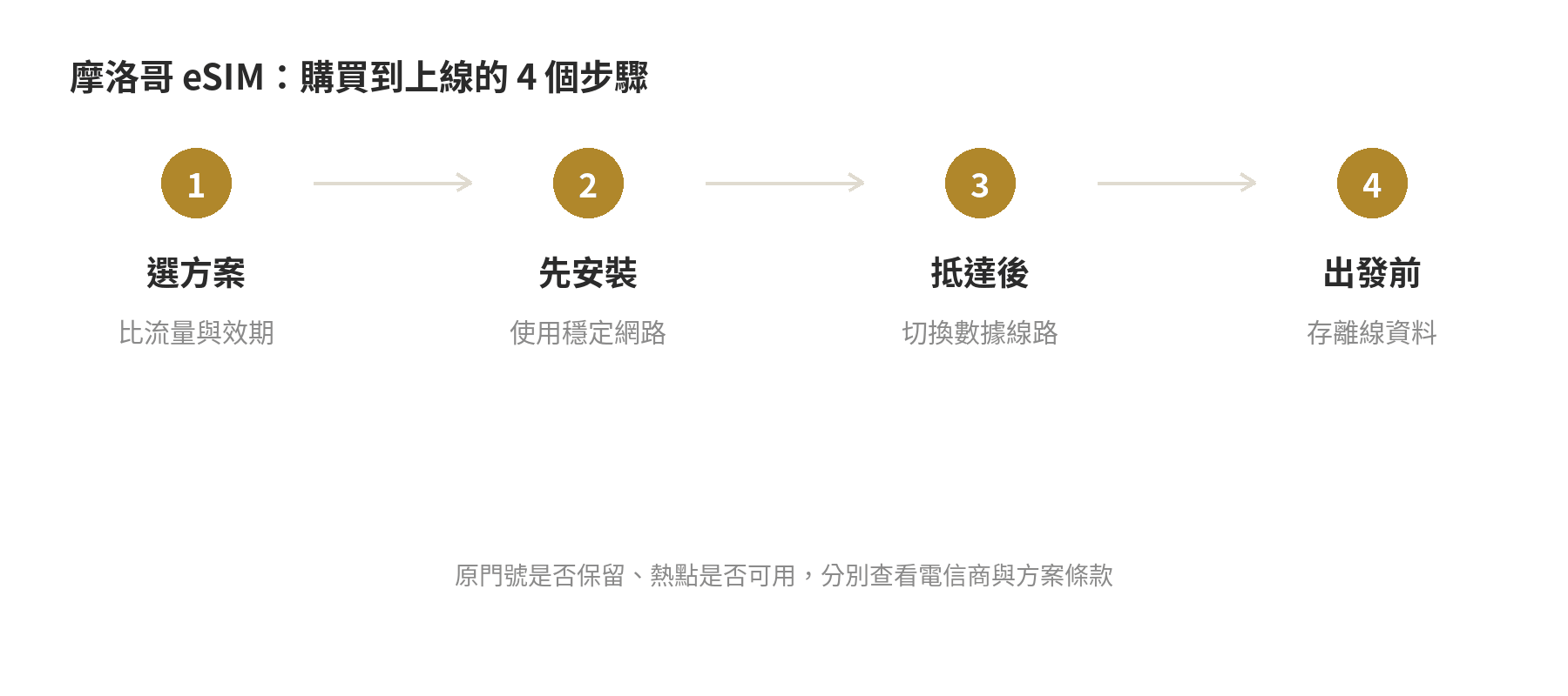摩洛哥 eSIM 從購買、安裝到抵達後切換數據的流程圖