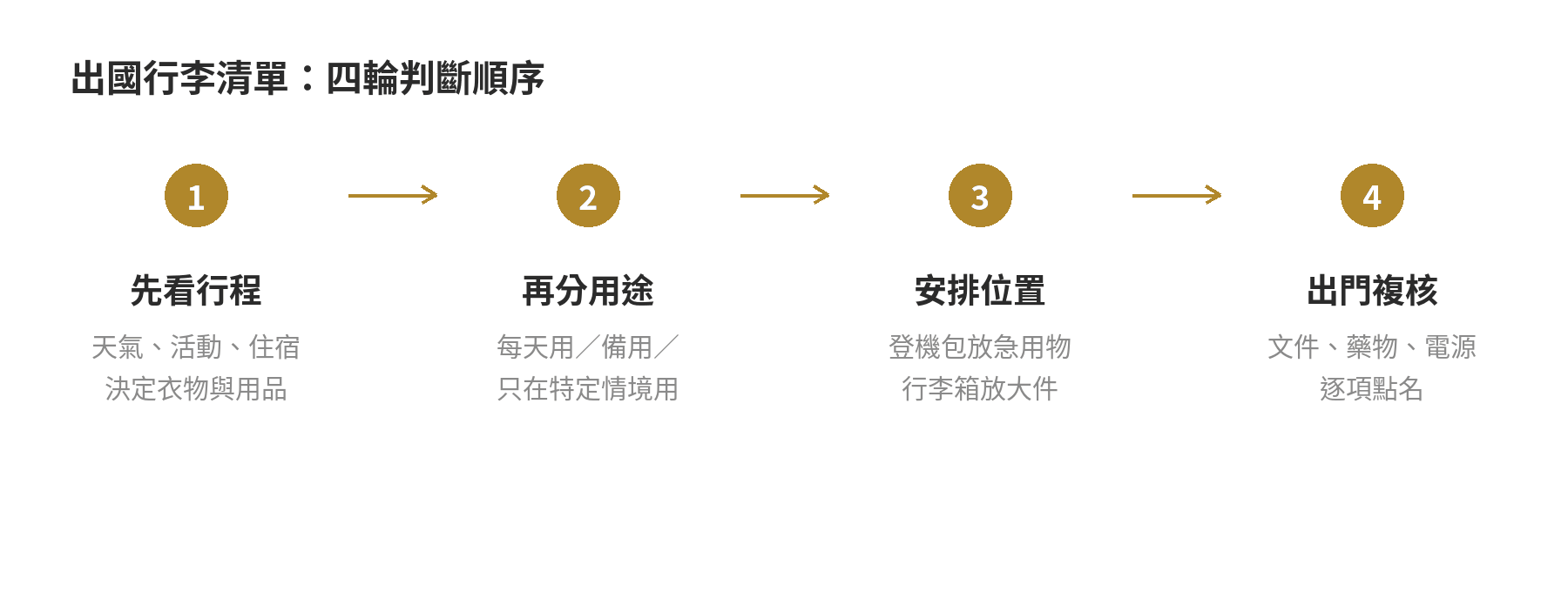 出國行李清單從行程、用途、位置到出門複核的四輪判斷流程