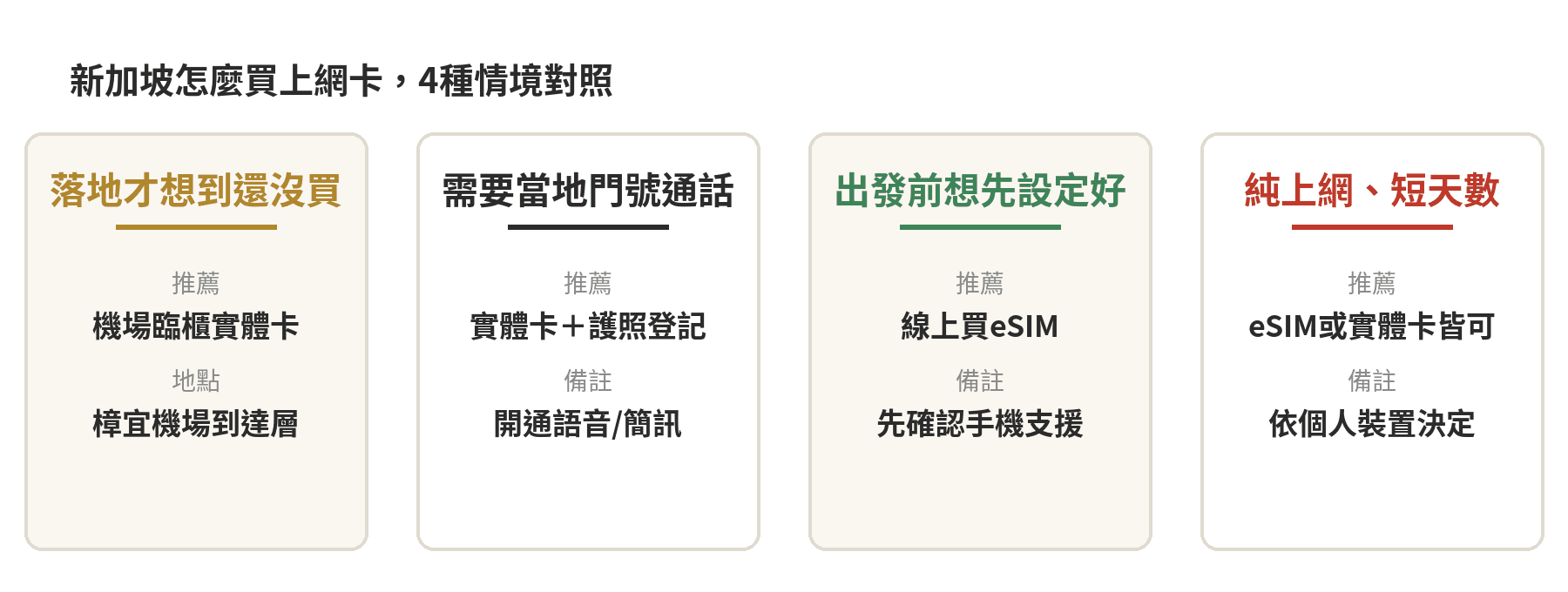 新加坡上網卡4種情境對照：落地才想到還沒買推薦機場臨櫃實體卡、需要當地門號通話推薦實體卡＋護照登記、出發前想先設定好推薦線上買eSIM、純上網短天數兩者皆可