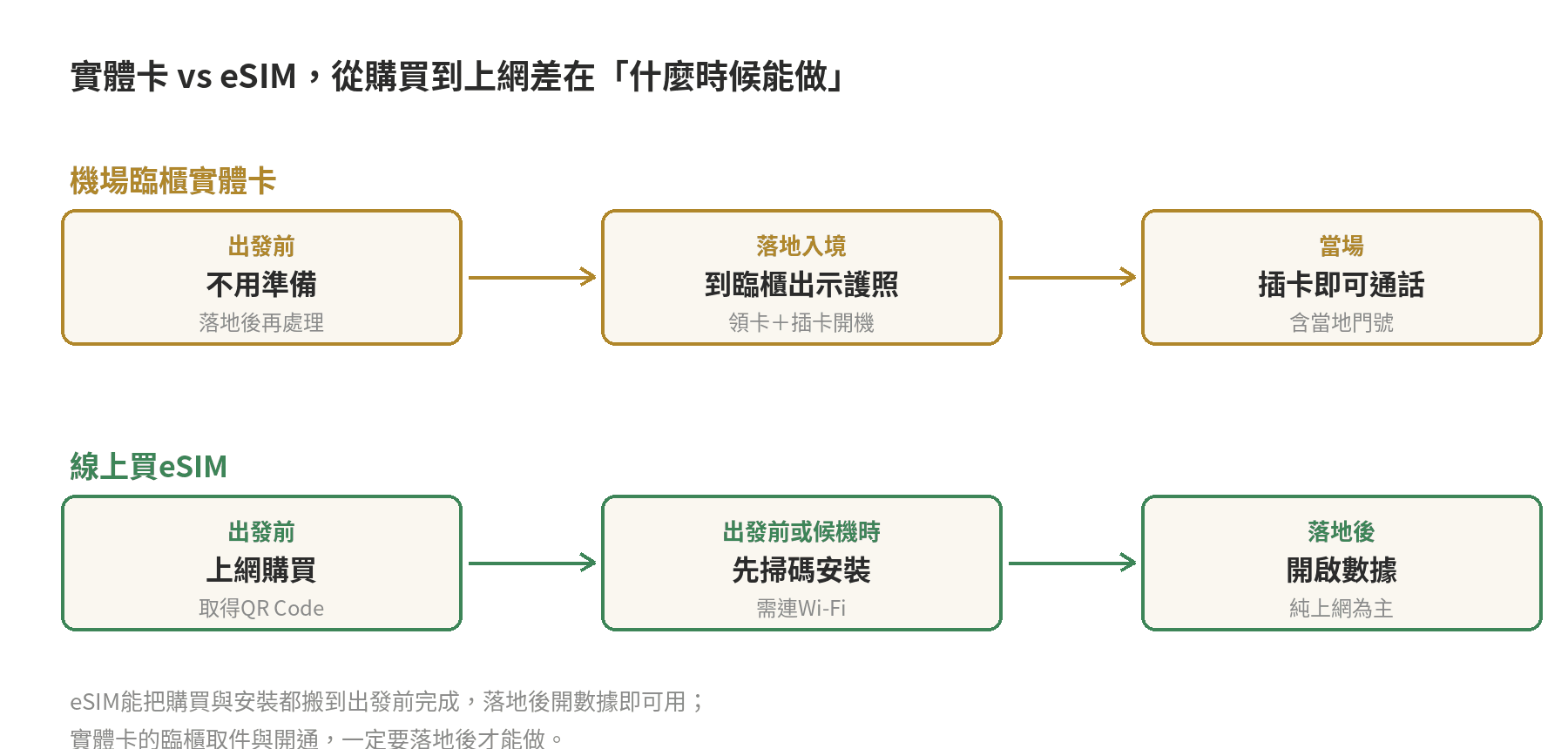 機場臨櫃實體卡與線上eSIM從購買到上網的時間軸對照：實體卡出發前不用準備、落地入境到臨櫃出示護照領卡插卡、當場插卡即可通話；eSIM出發前上網購買取得QR Code、出發前或候機時掃碼安裝需連WiFi、落地後開啟數據純上網為主