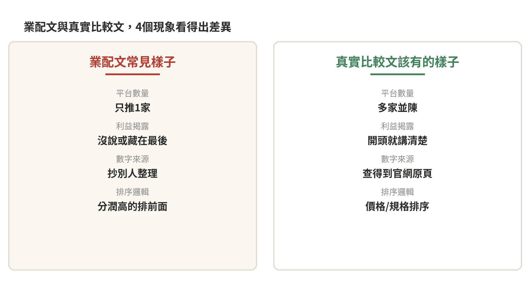 eSIM評測站可信嗎?教你辨識業配文與真實比較差異 業配文與真實比較文的4個特徵對照:平台數量、利益揭露、數字來源、排序邏輯