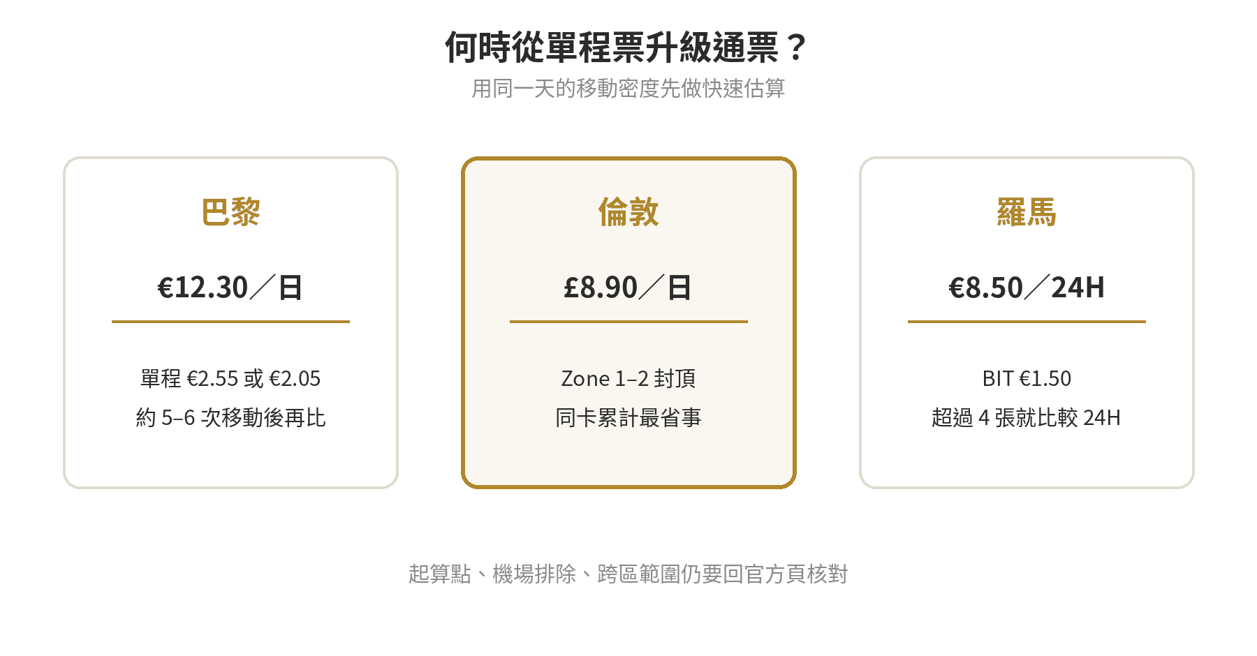 巴黎倫敦羅馬交通卡比較該不該買? 三城交通票券的天數與搭乘門檻示意