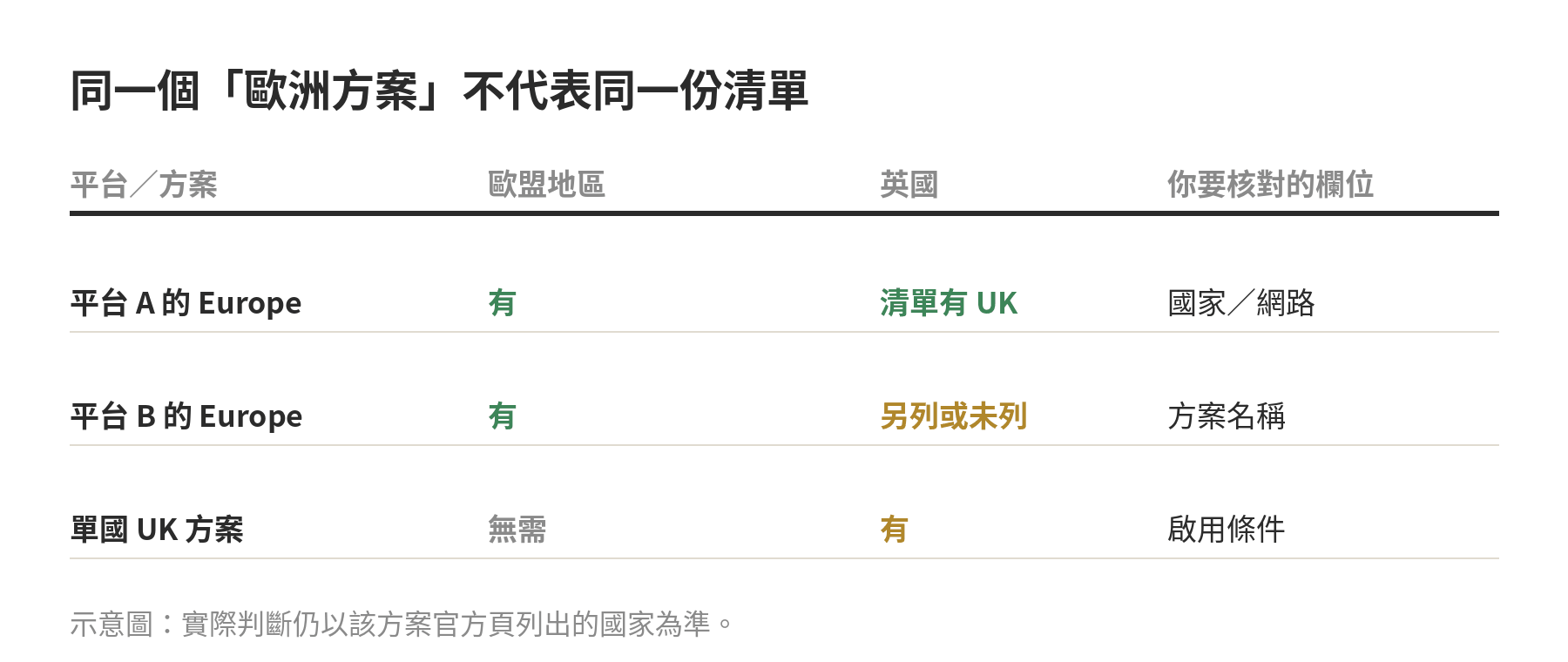 歐洲 eSIM 涵蓋判斷示意：平台與方案清單不同，需分別核對歐盟地區、英國與網路欄位