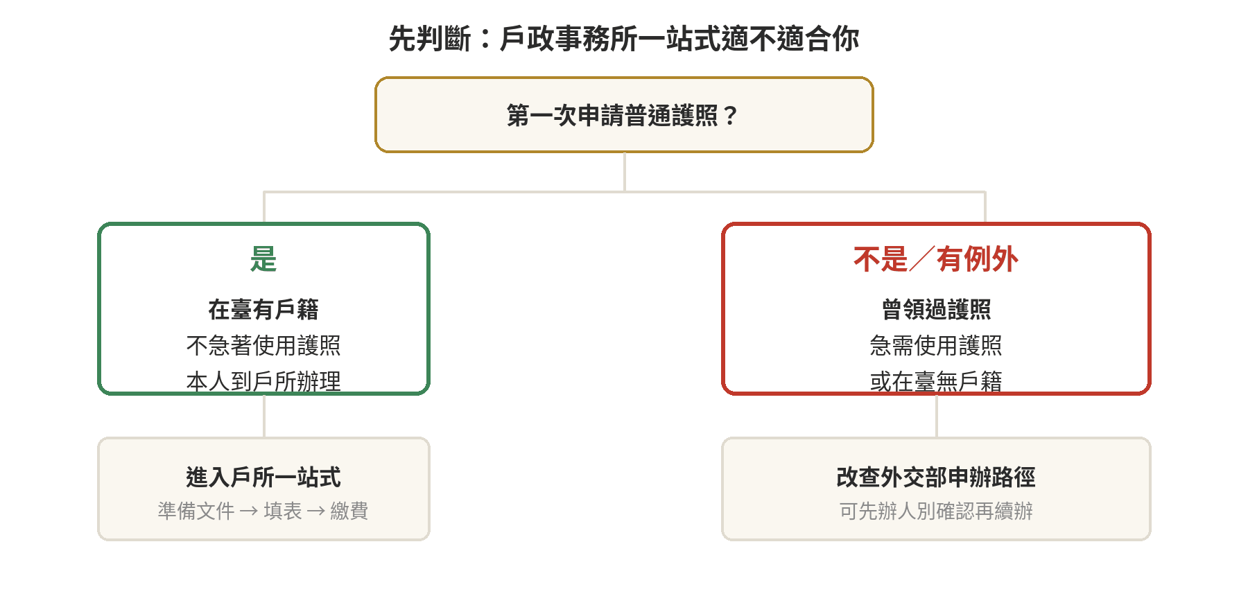 第一次到戶政事務所辦護照的資格判斷流程圖