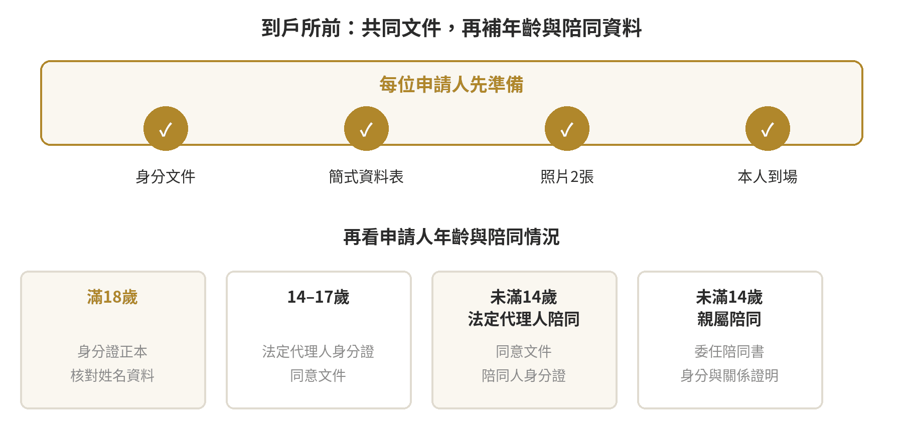 第一次辦護照到戶政事務所前的文件分袋清單圖