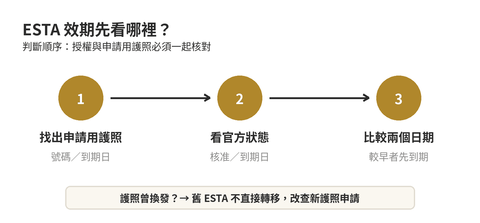 ESTA 效期判斷：先核對原護照，再比較 ESTA 到期日與護照到期日，最後處理換發護照情況