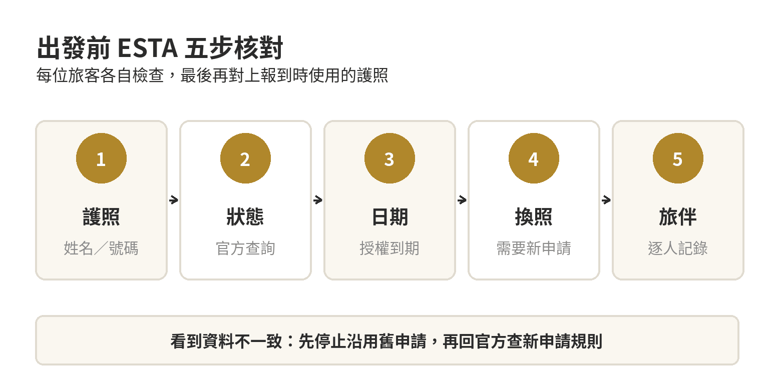 出發前 ESTA 五步核對流程：確認護照、查詢狀態、比較到期日、處理換照、核對旅伴