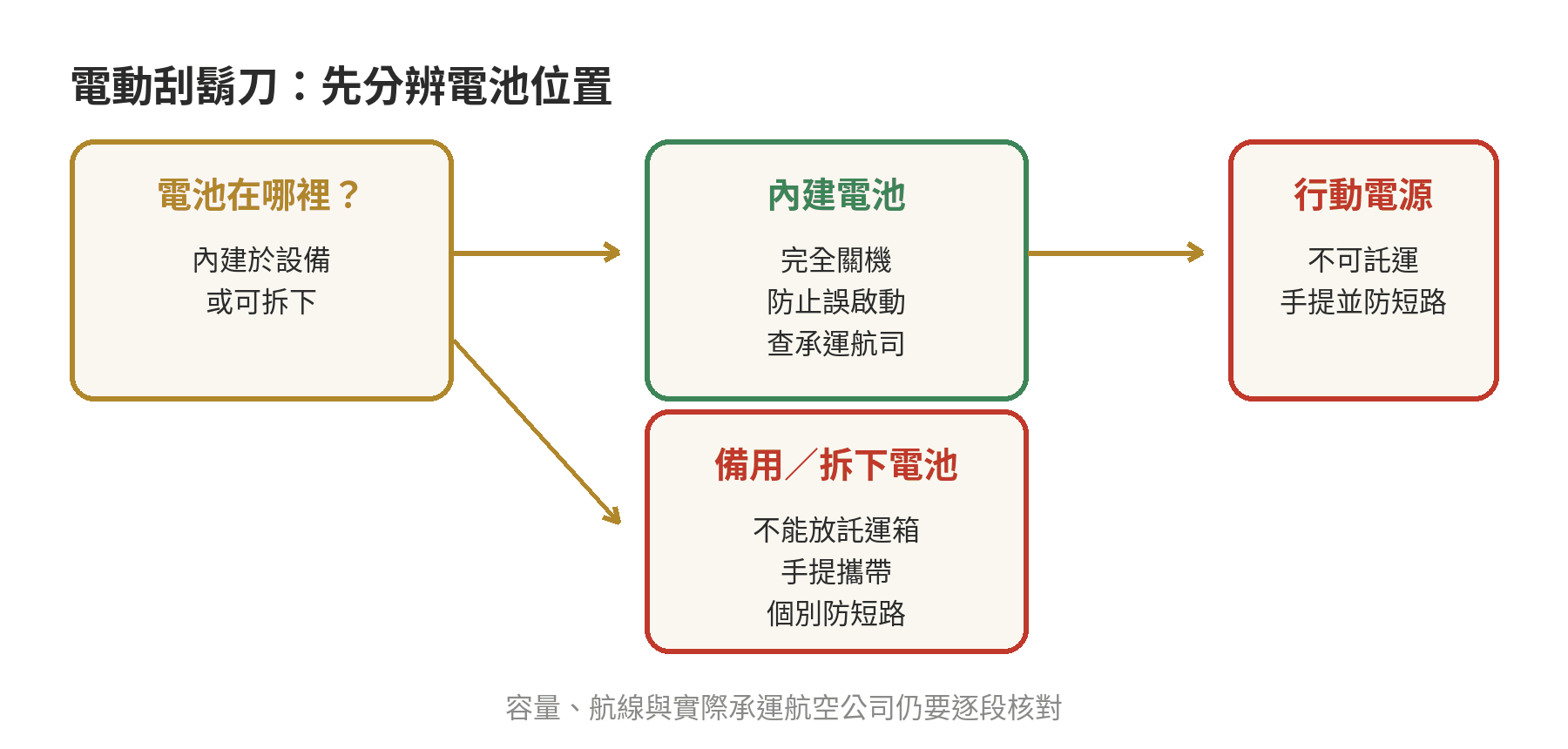 電動刮鬍刀可以放託運行李嗎?鋰電池規定要注意 電動刮鬍刀鋰電池判斷分支:內建電池檢查關機與防誤啟動,可拆備用電池改放手提,行動電源不可託運