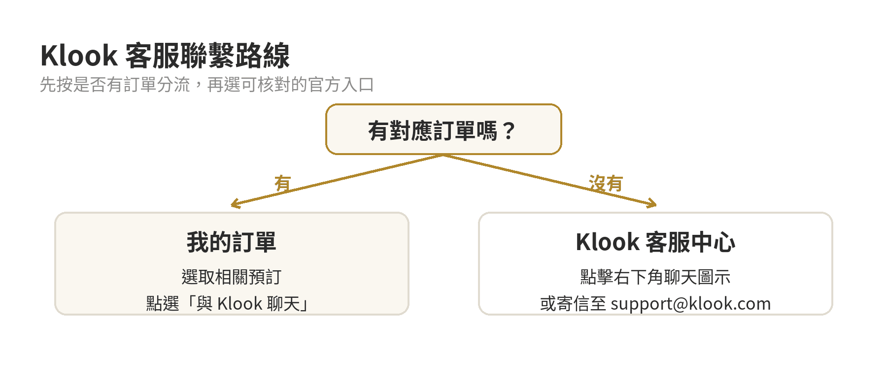 電商平台客服聯繫路線：有訂單從我的訂單進入聊天，沒有訂單從客服中心開啟聊天，另可使用電子郵件
