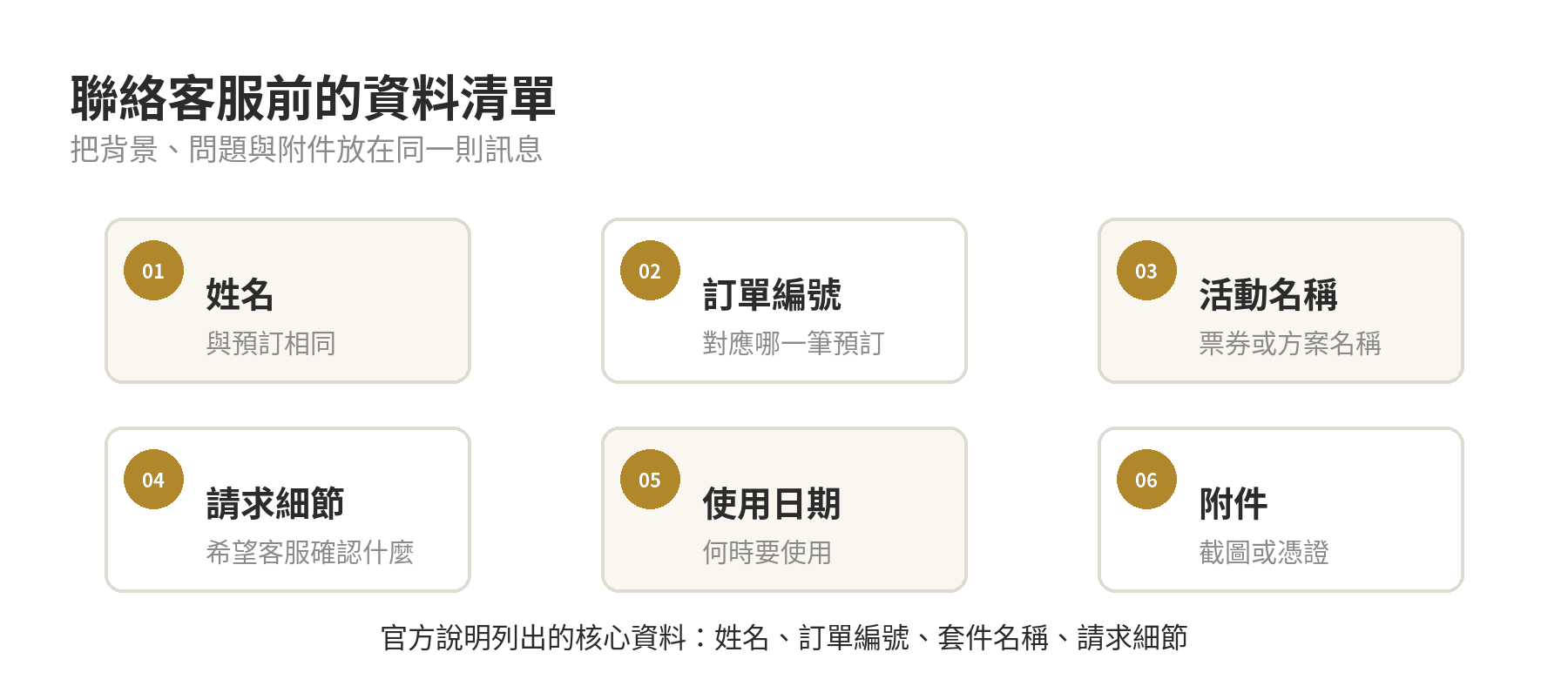 電商平台聯絡客服前的資料清單：姓名、訂單編號、活動名稱、使用日期、問題細節與附件