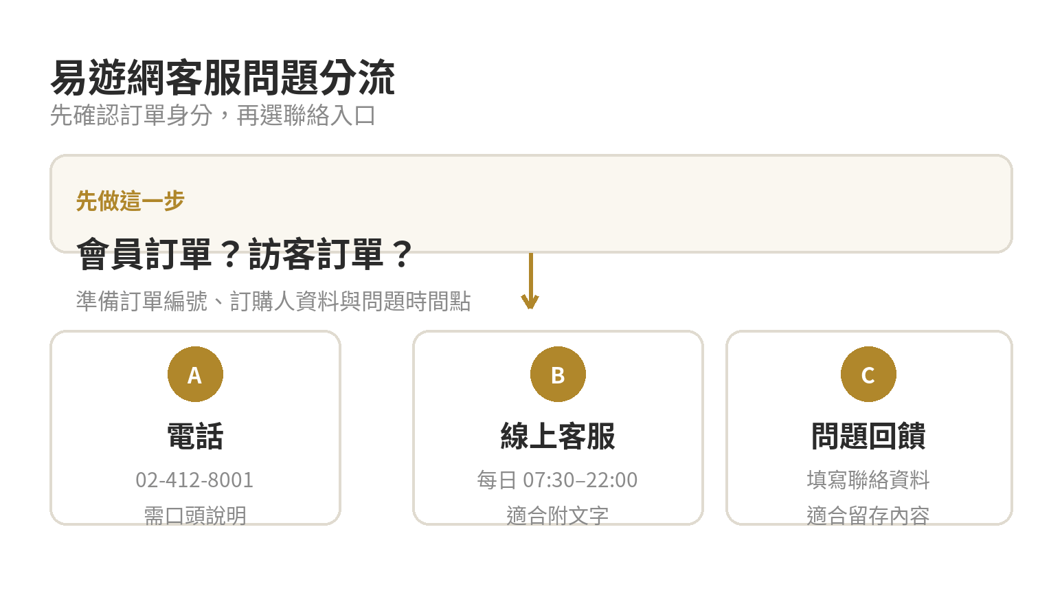 易遊網客服問題分流順序：先確認訂單，再選電話、線上客服或問題回饋表單