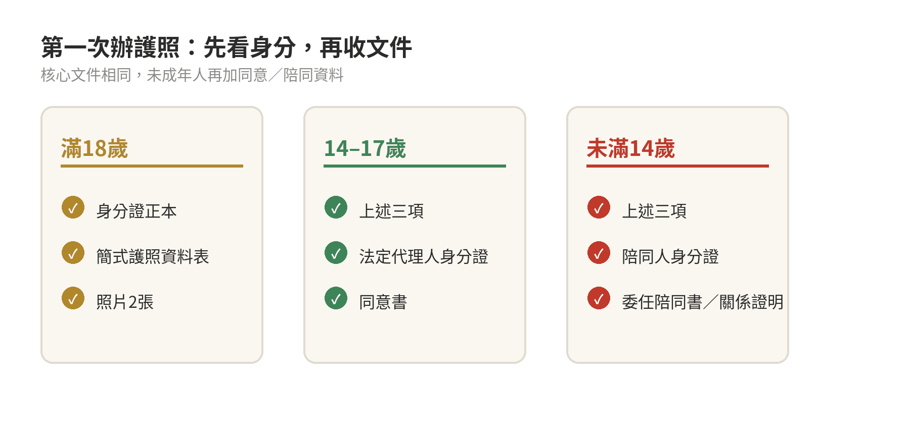 第一次申請護照依申請人身分整理文件的清單圖