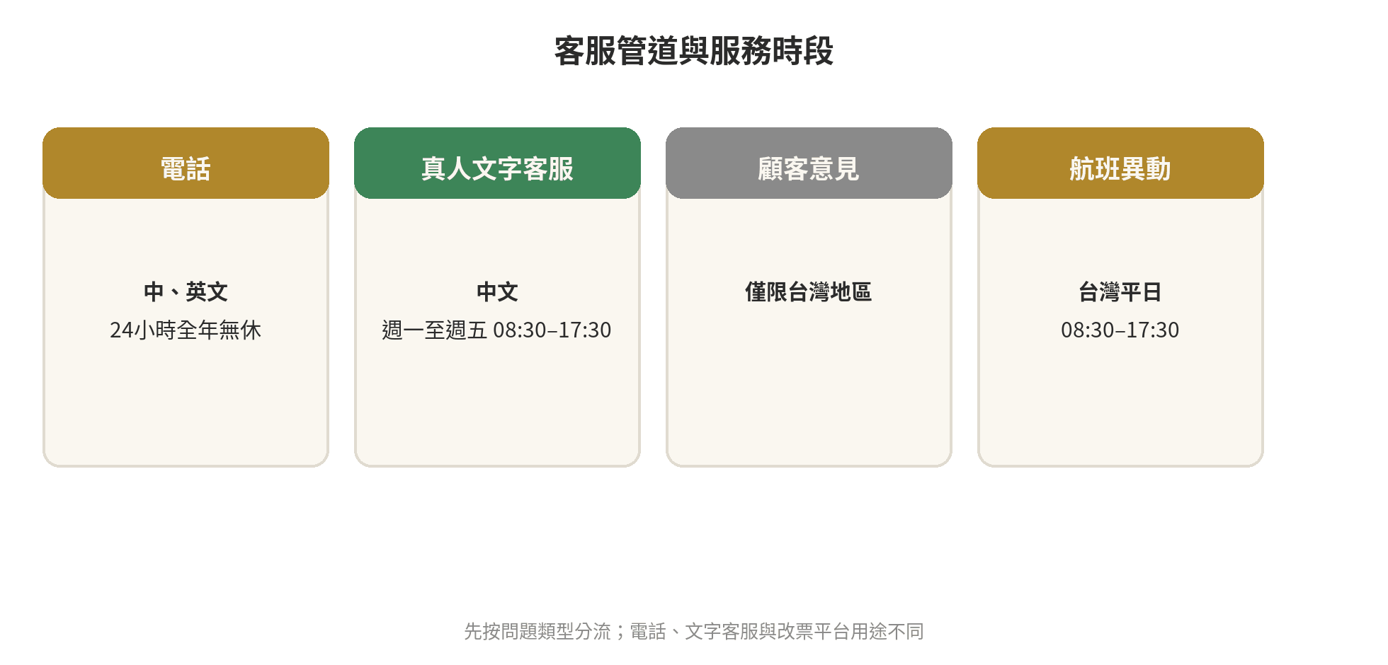 長榮航空台灣客服管道與出國上網準備示意圖