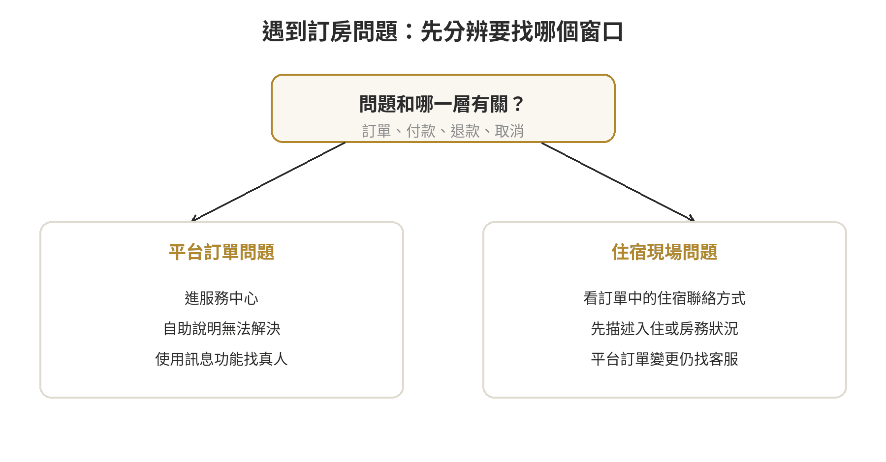 電商平台客服情境判斷流程：先確認訂單，再選服務中心或訊息功能