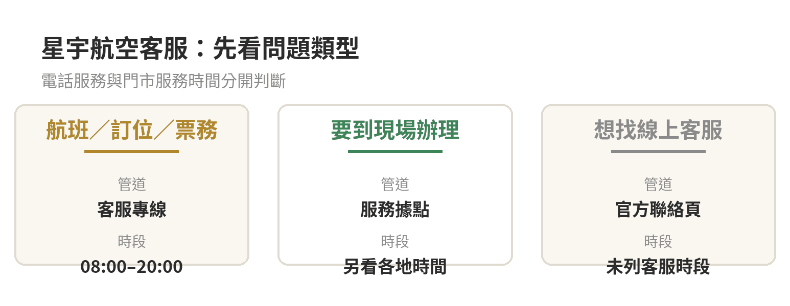 星宇航空客服電話幾號、幾點有人接?各管道整理 星宇航空客服依問題類型區分客服專線、服務據點與官方聯絡頁
