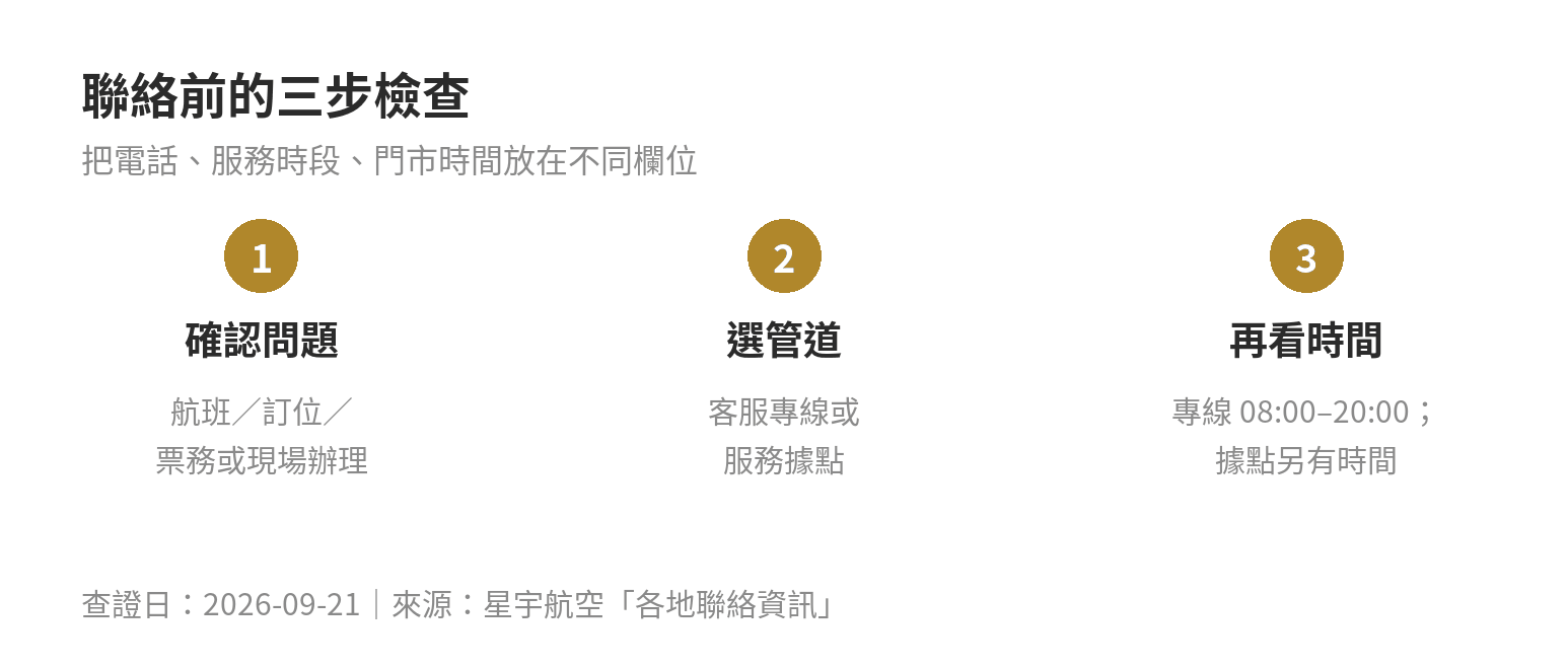 星宇航空客服電話幾號、幾點有人接?各管道整理 聯絡星宇航空前先確認問題、選管道、再看服務時間的三步檢查
