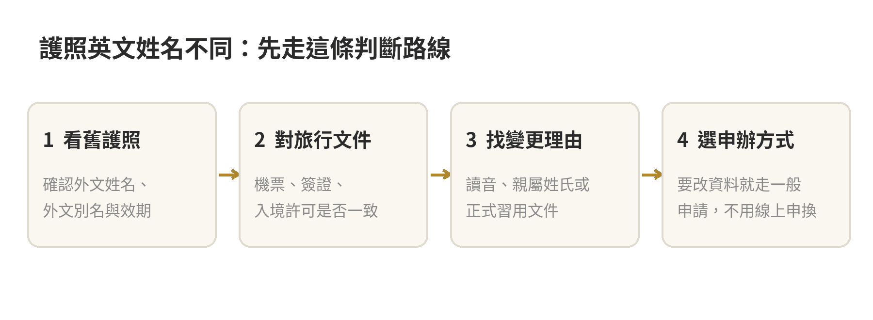 護照外文姓名與身分證中文姓名不同時的出國前判斷流程