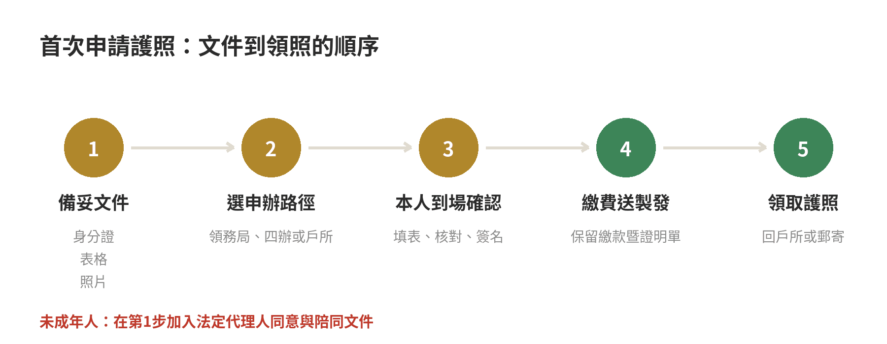 第一次申請護照從備妥文件到戶政事務所申辦與領照的流程圖