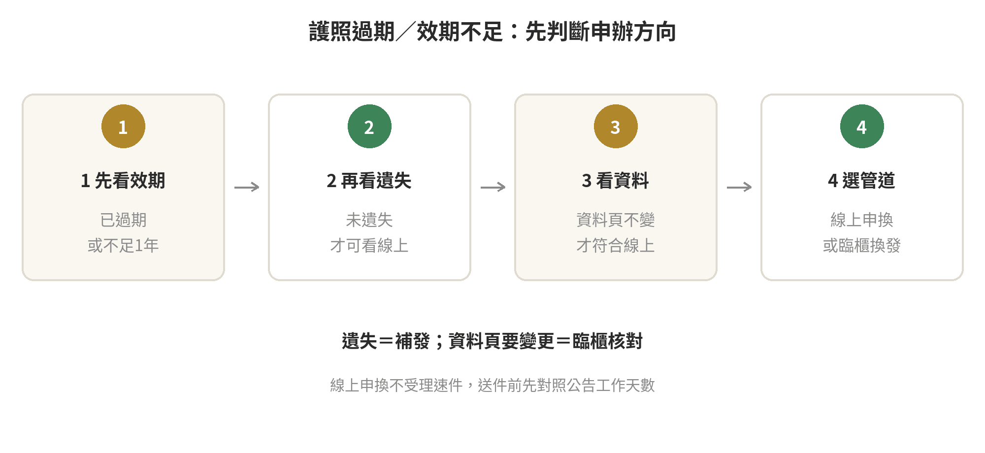 護照過期或效期不足時，依身分、遺失與資料是否變更判斷申辦方向