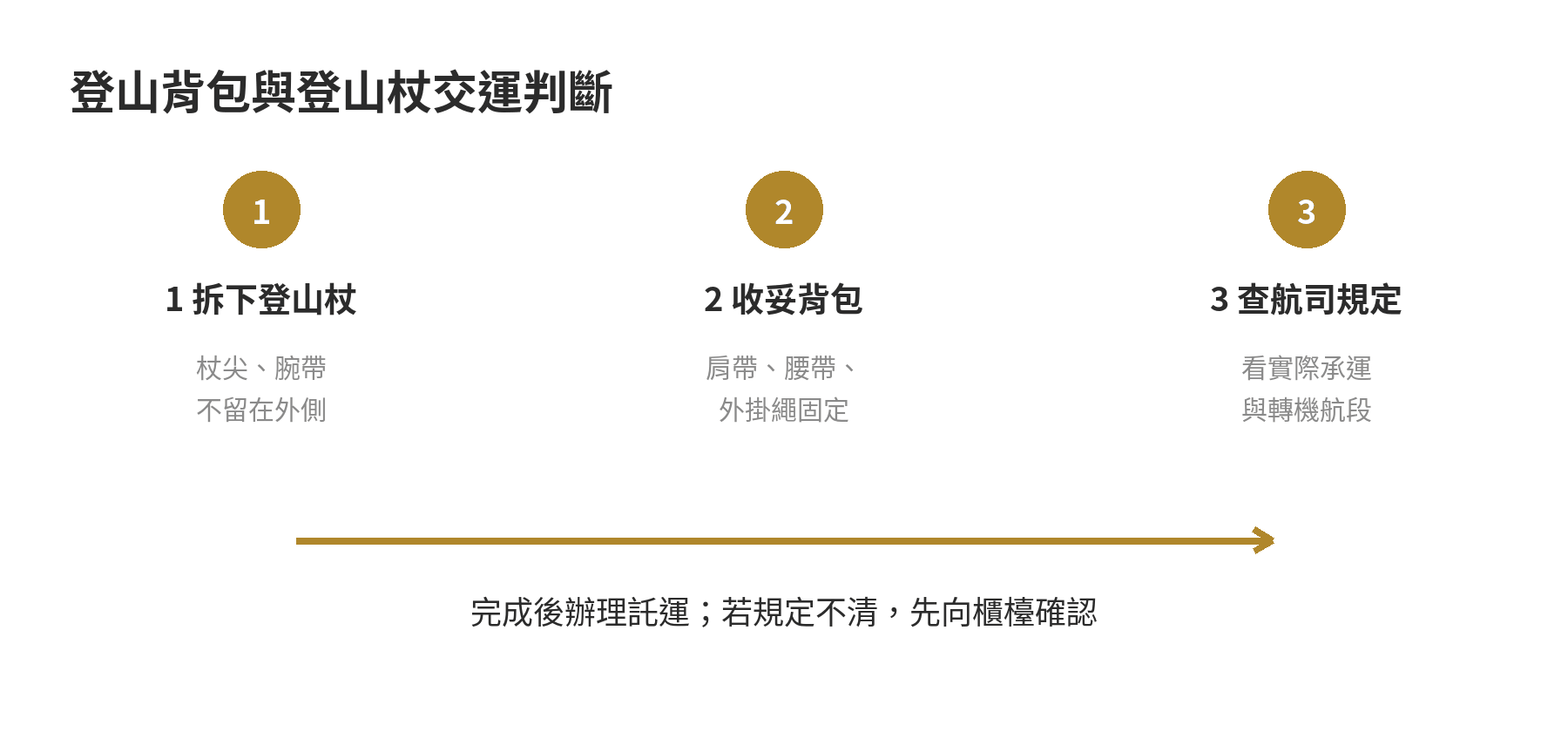 登山背包與登山杖託運判斷流程：拆下登山杖、收妥外掛物、確認航空公司規定後辦理託運